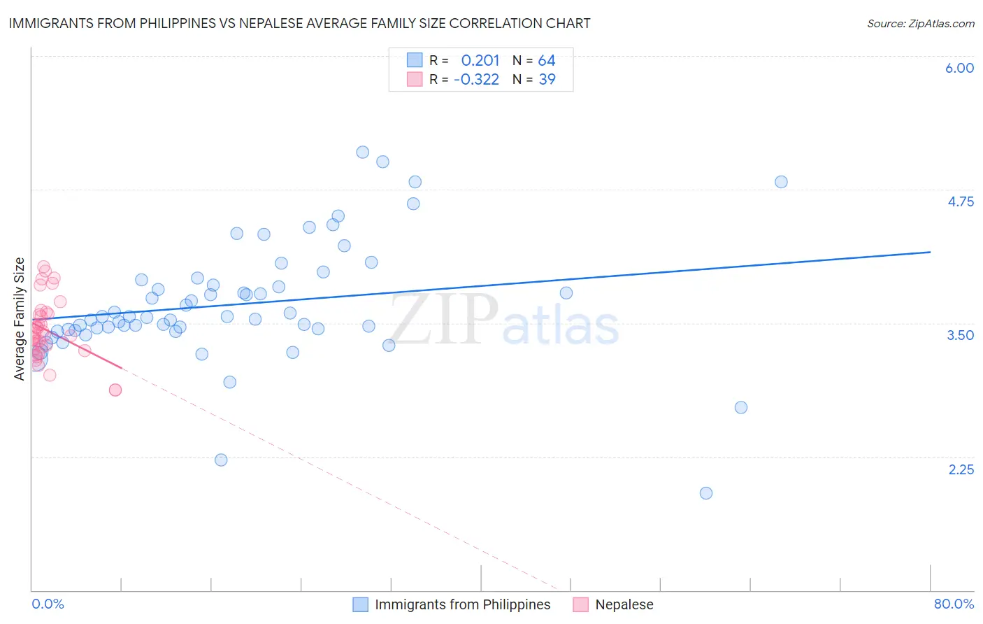 Immigrants from Philippines vs Nepalese Average Family Size