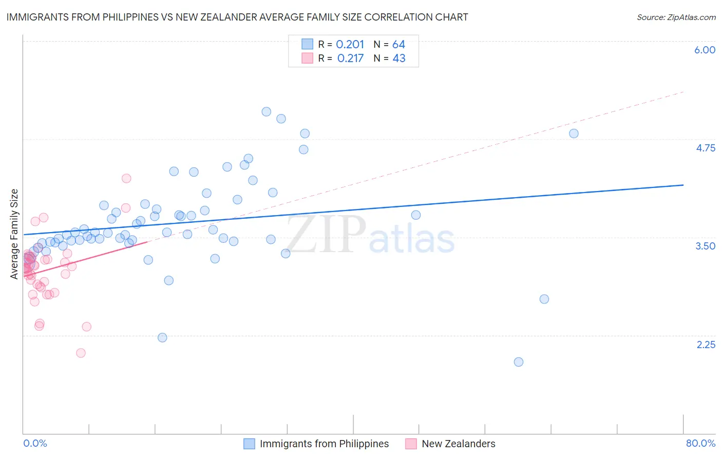 Immigrants from Philippines vs New Zealander Average Family Size