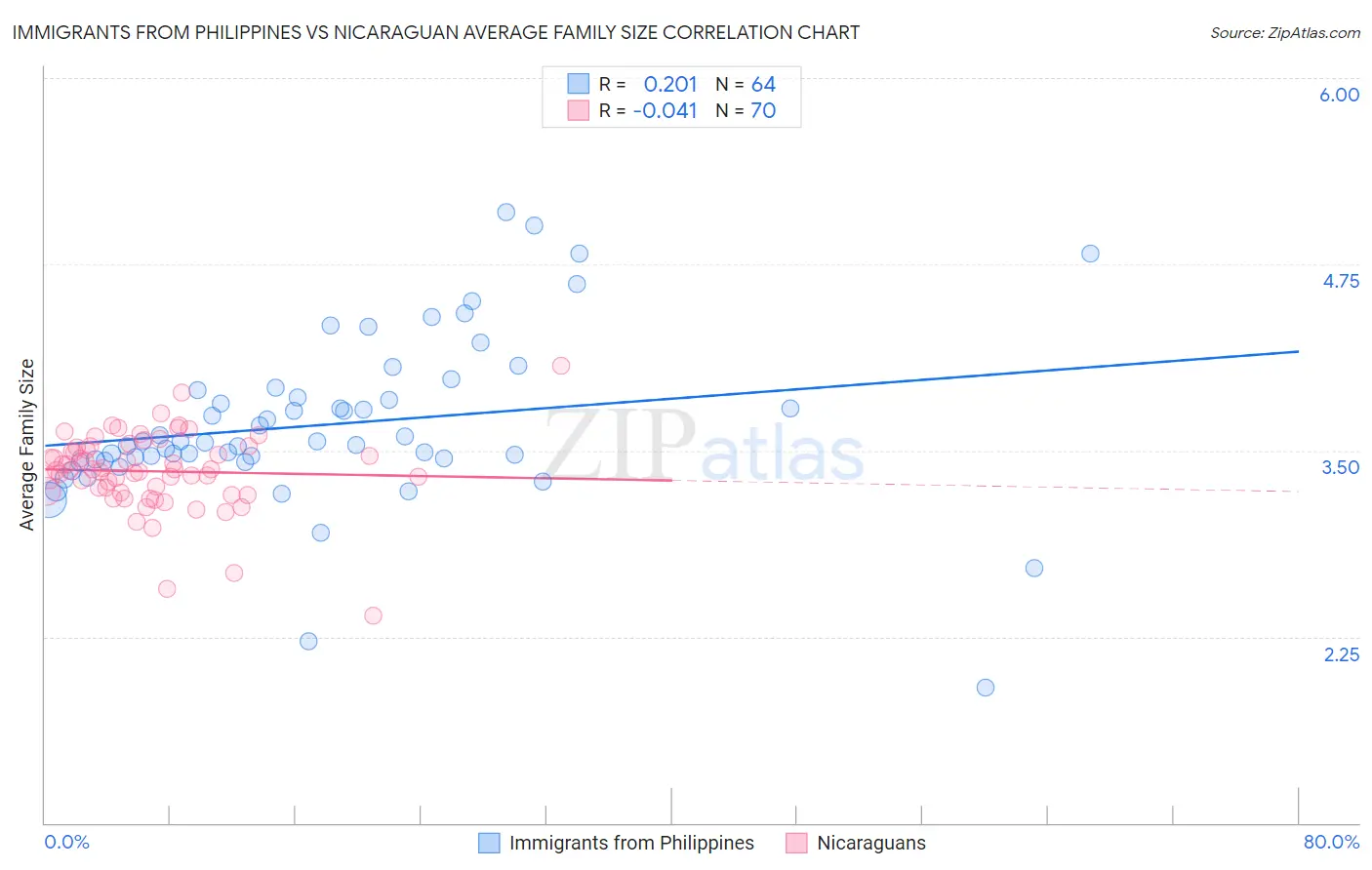 Immigrants from Philippines vs Nicaraguan Average Family Size