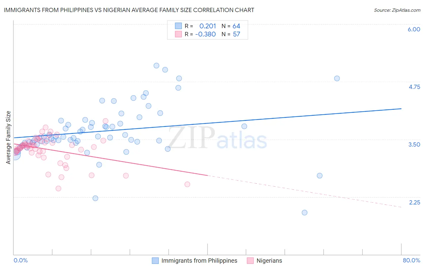 Immigrants from Philippines vs Nigerian Average Family Size