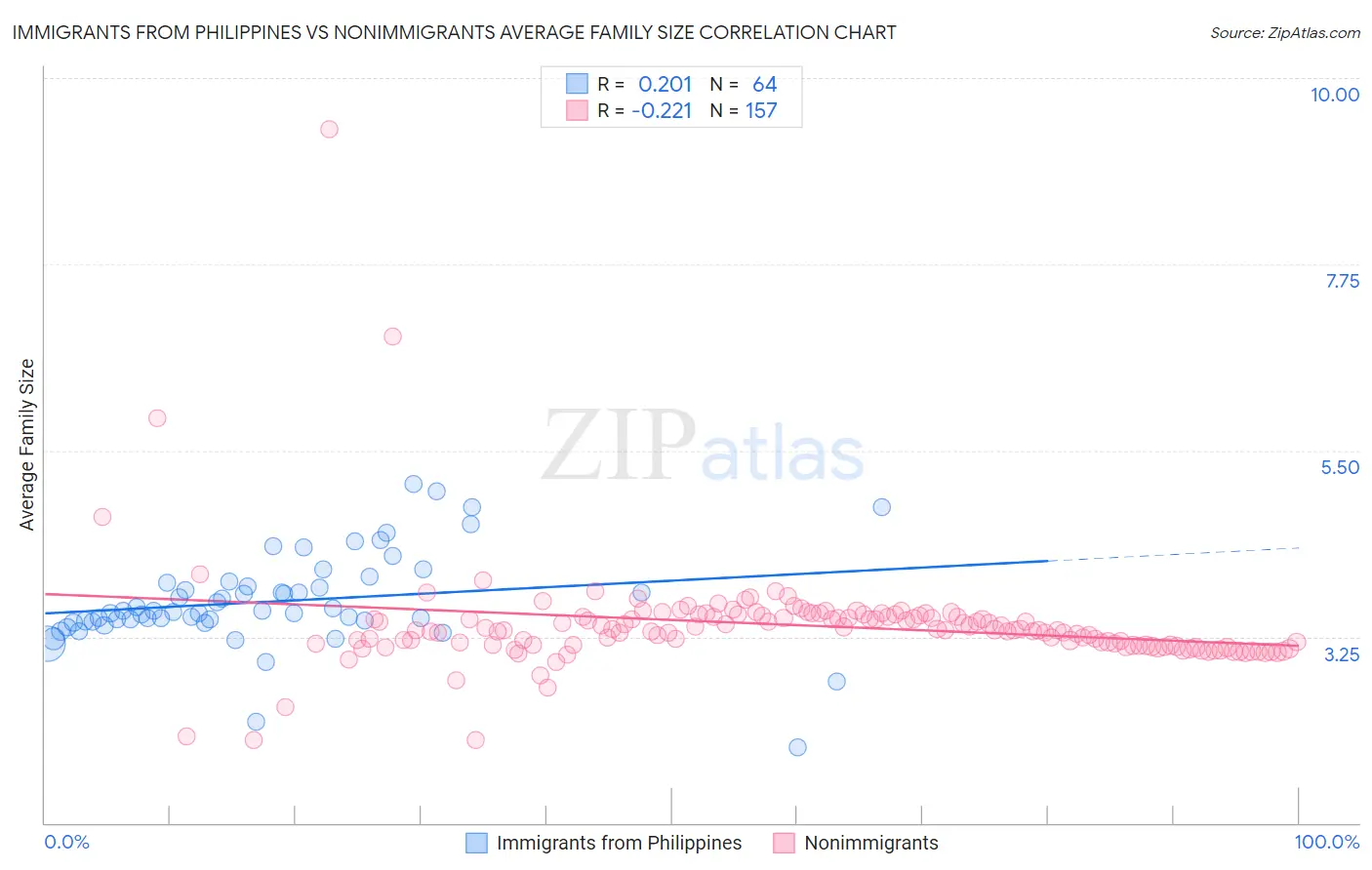 Immigrants from Philippines vs Nonimmigrants Average Family Size