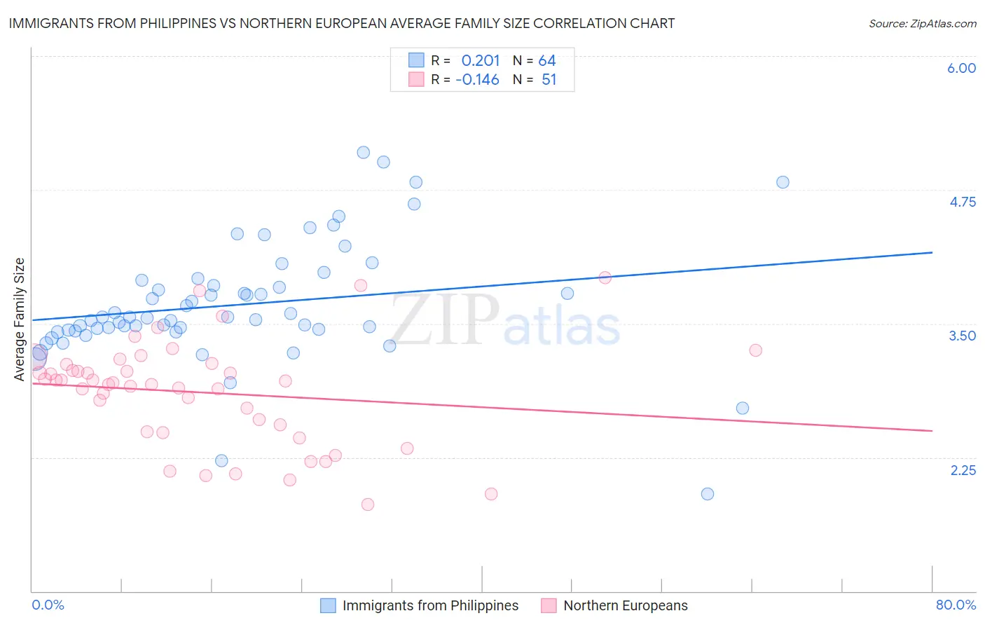 Immigrants from Philippines vs Northern European Average Family Size