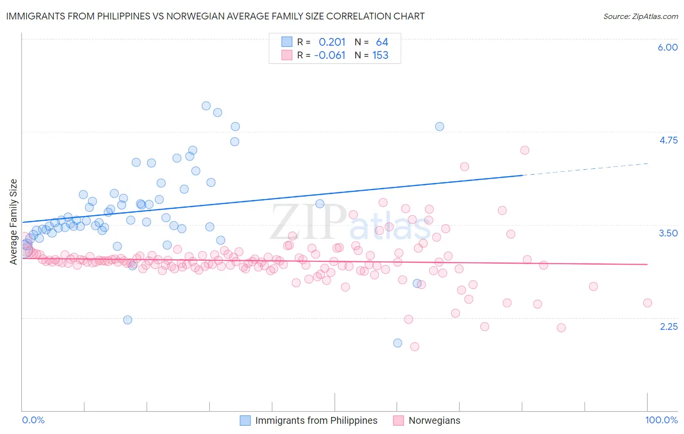 Immigrants from Philippines vs Norwegian Average Family Size