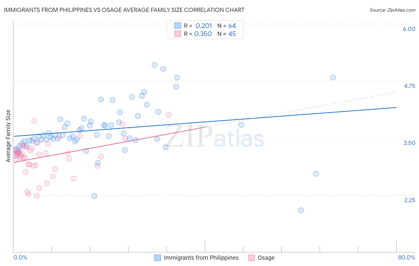 Immigrants from Philippines vs Osage Average Family Size