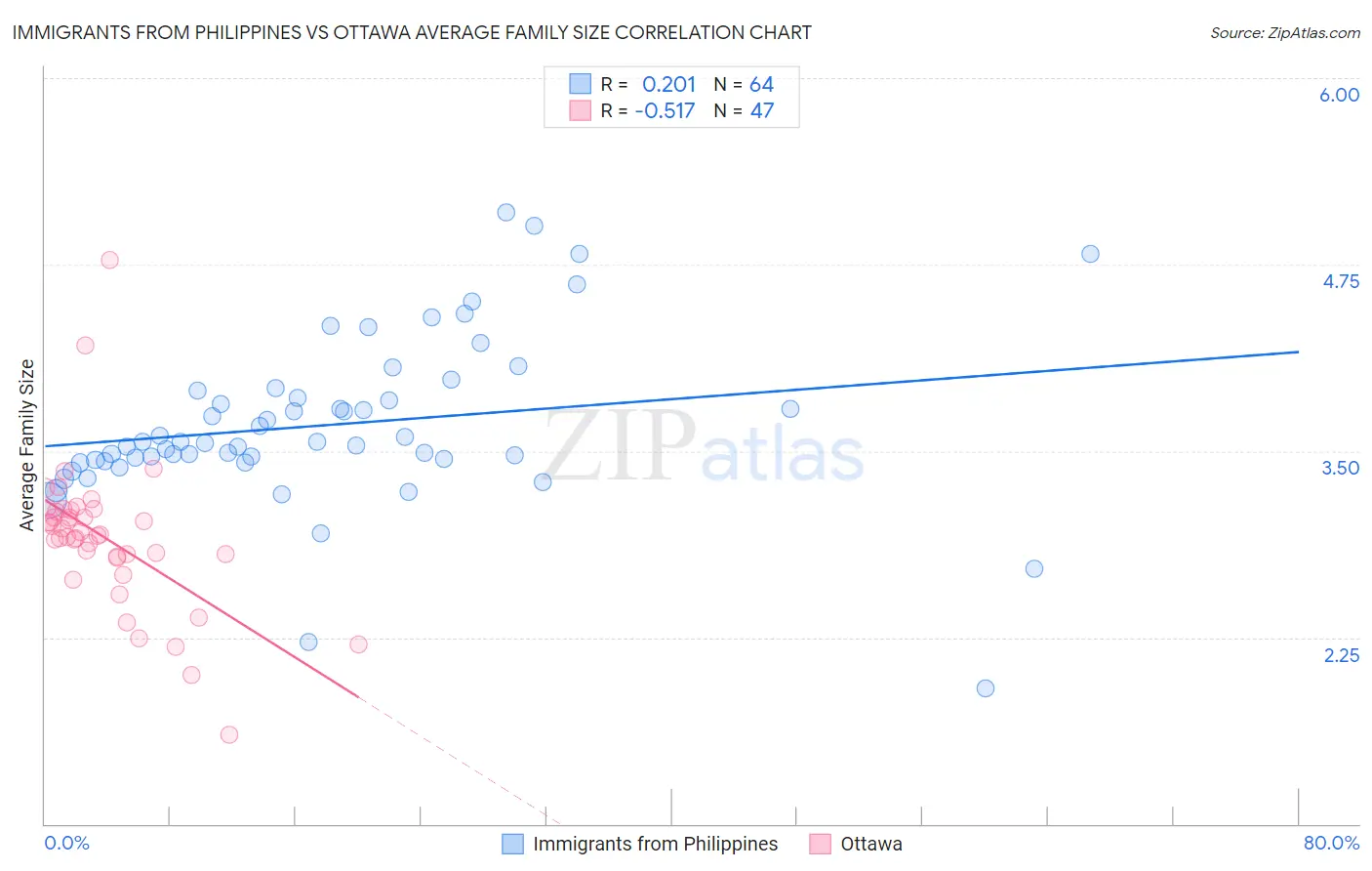 Immigrants from Philippines vs Ottawa Average Family Size