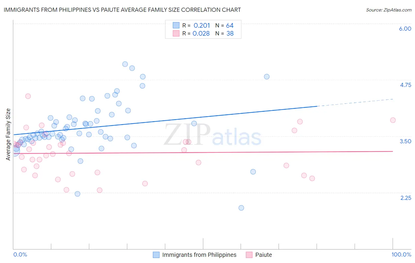 Immigrants from Philippines vs Paiute Average Family Size