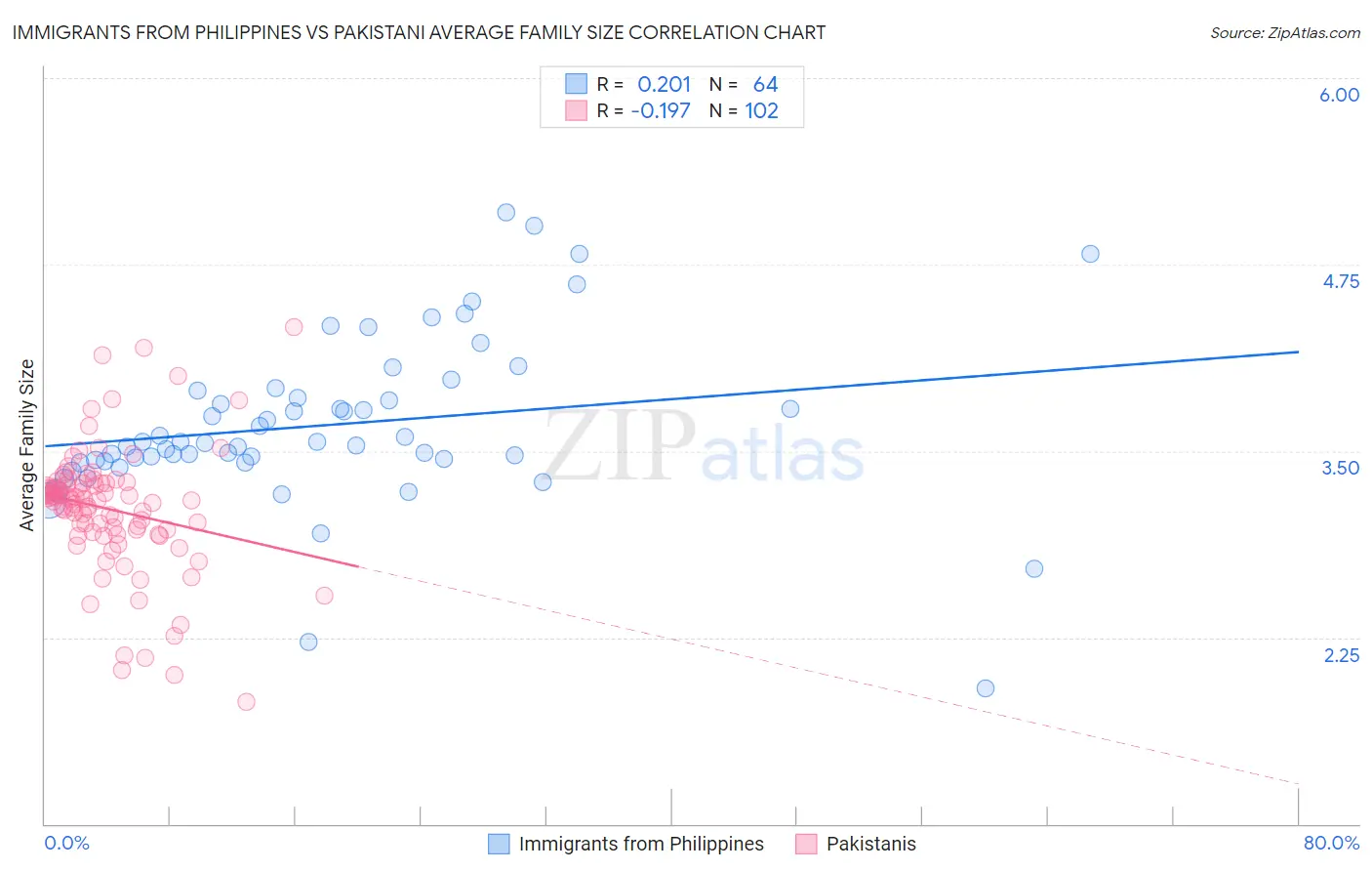 Immigrants from Philippines vs Pakistani Average Family Size