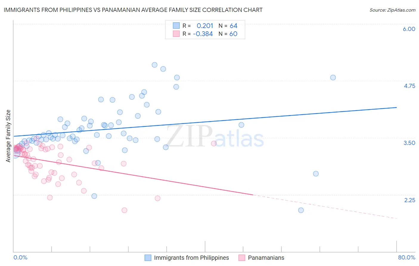 Immigrants from Philippines vs Panamanian Average Family Size