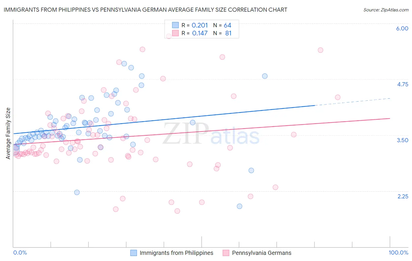 Immigrants from Philippines vs Pennsylvania German Average Family Size