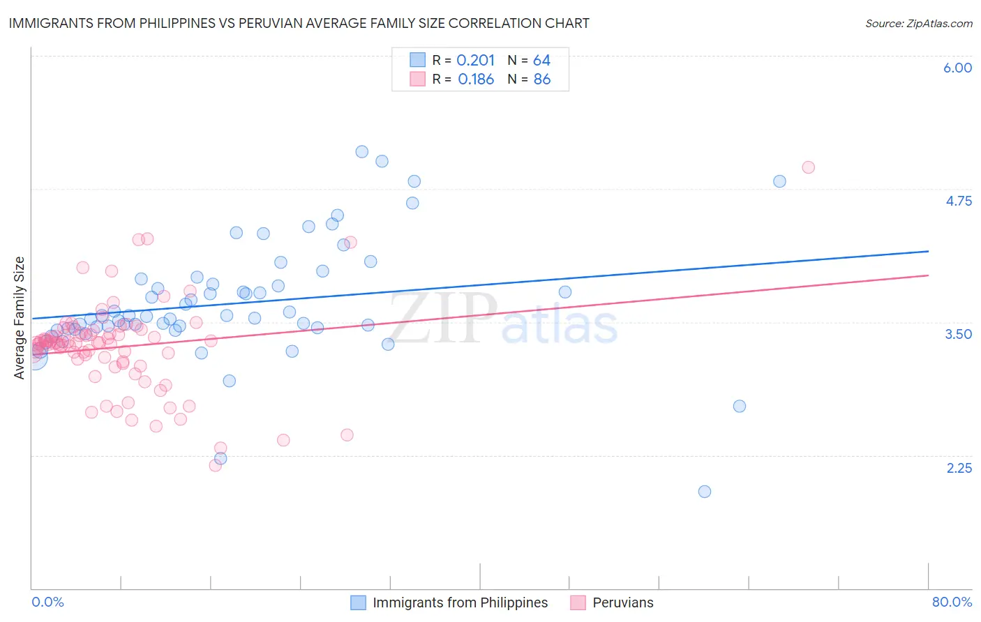 Immigrants from Philippines vs Peruvian Average Family Size