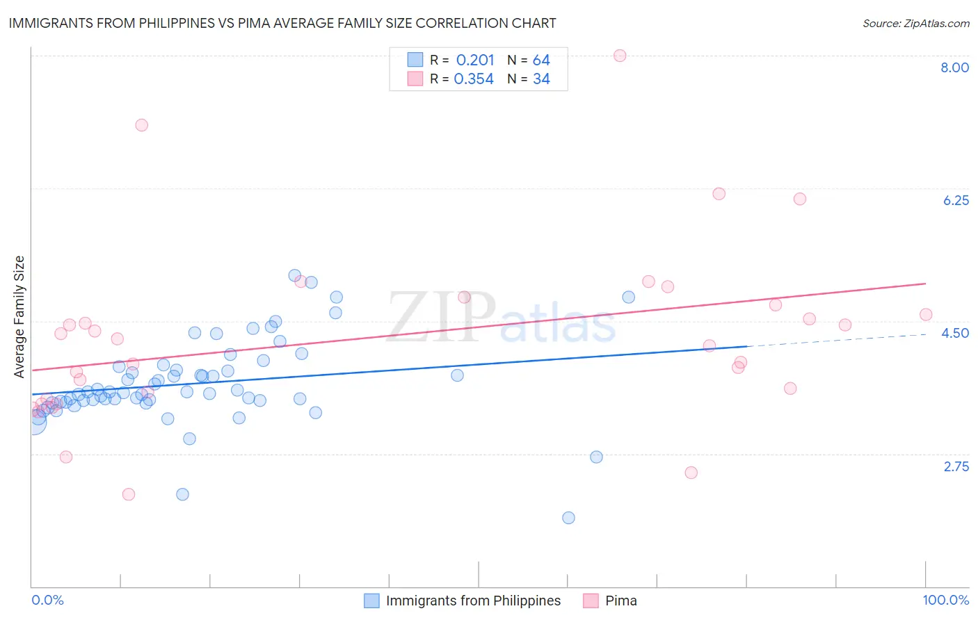 Immigrants from Philippines vs Pima Average Family Size