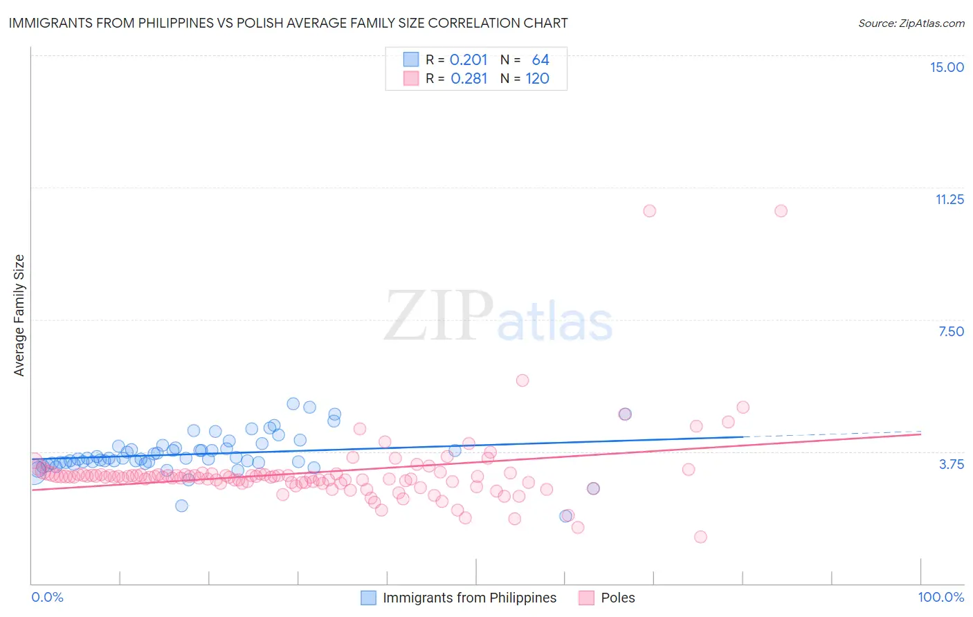 Immigrants from Philippines vs Polish Average Family Size