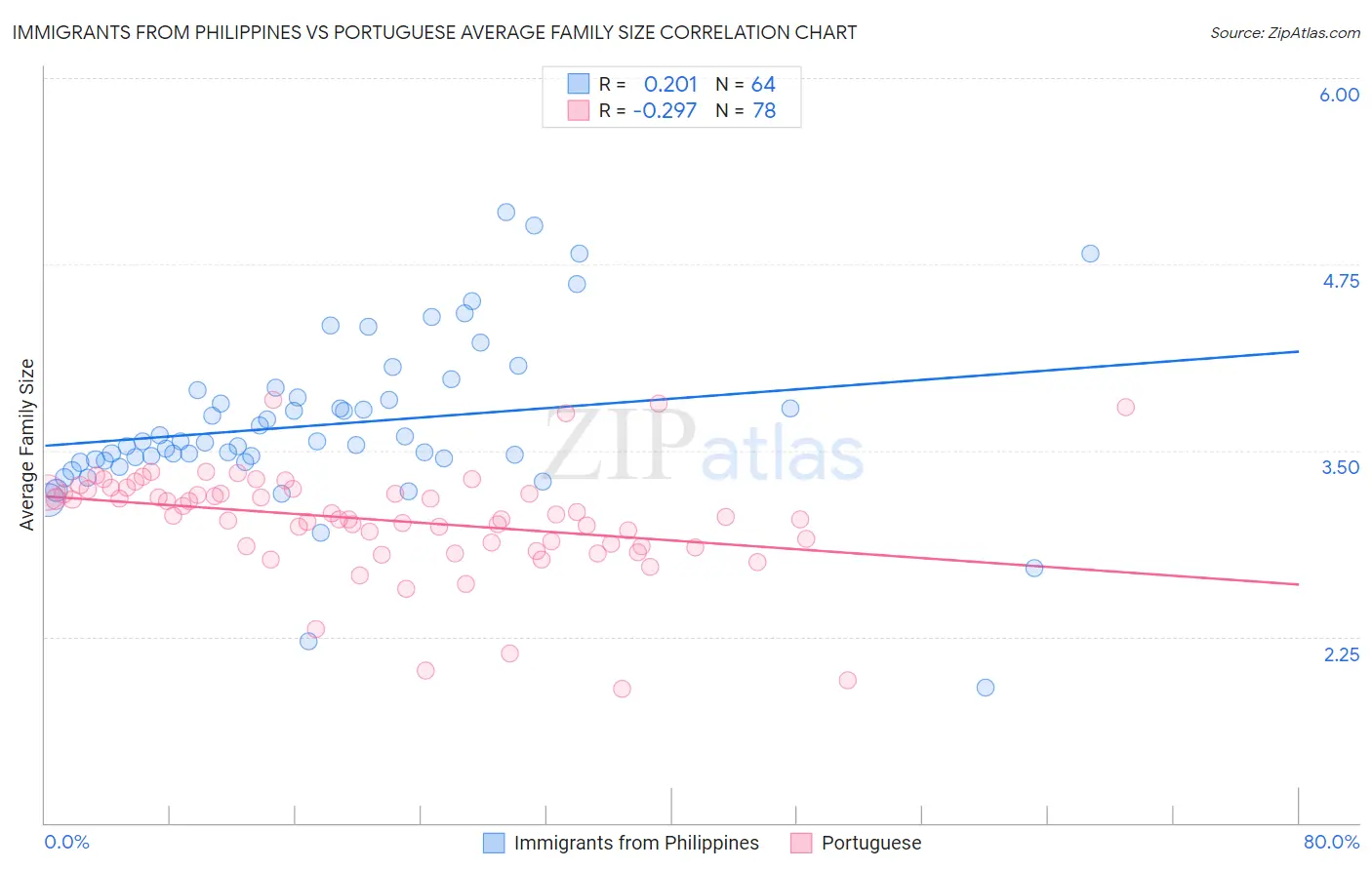 Immigrants from Philippines vs Portuguese Average Family Size