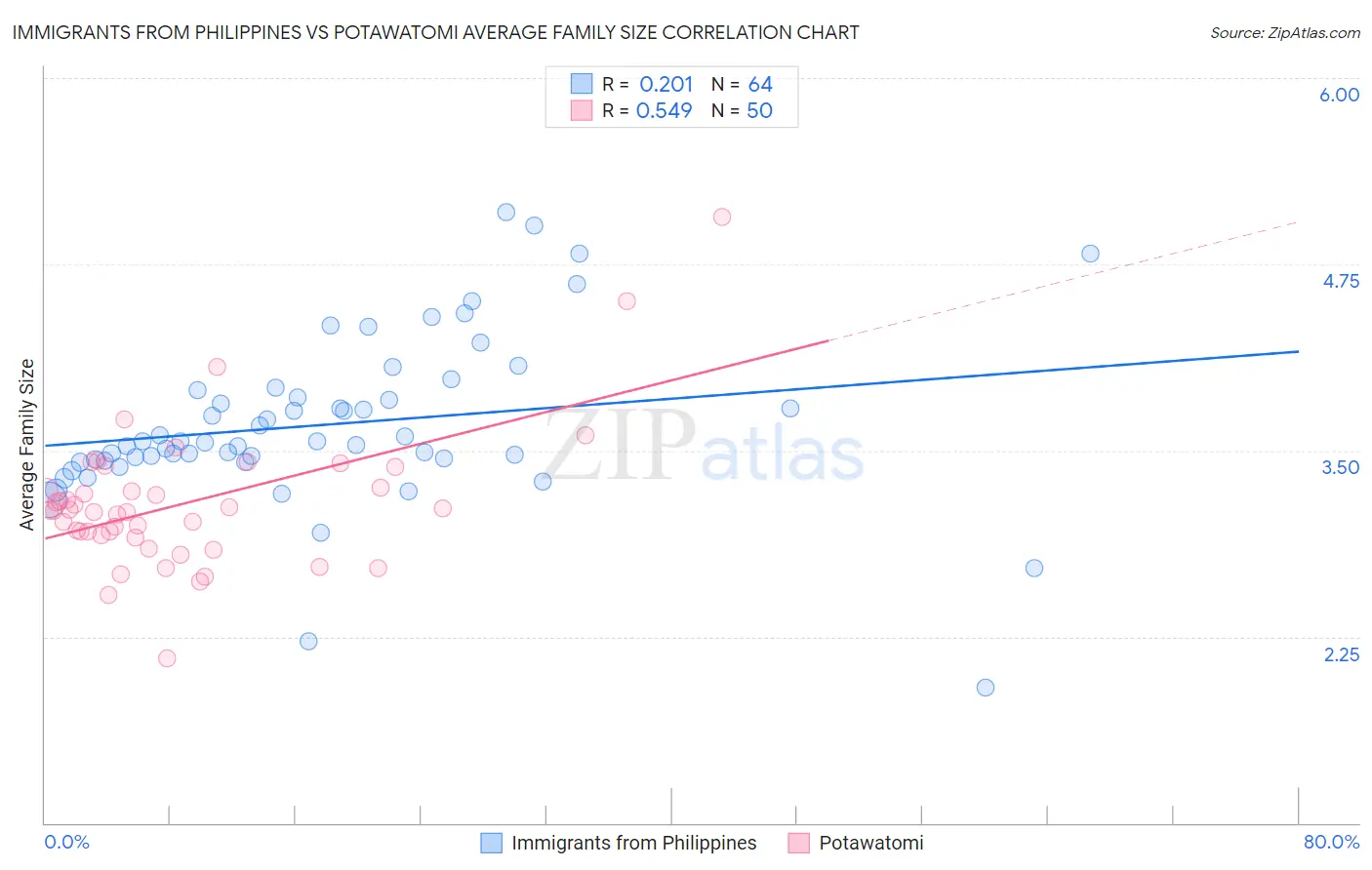 Immigrants from Philippines vs Potawatomi Average Family Size