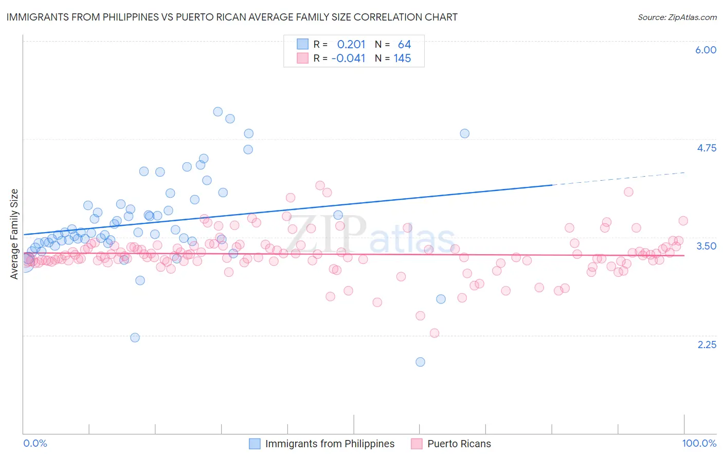 Immigrants from Philippines vs Puerto Rican Average Family Size