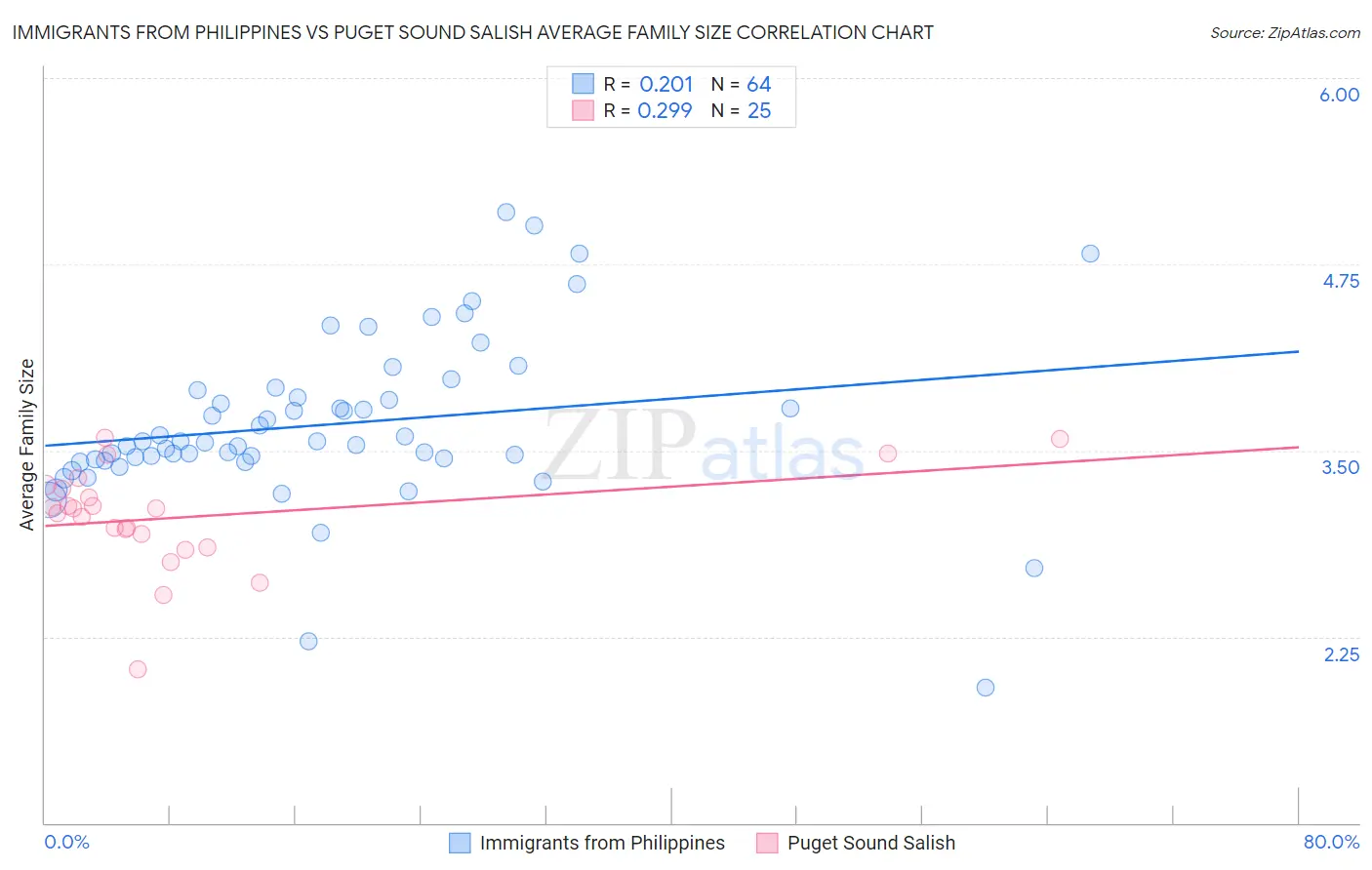 Immigrants from Philippines vs Puget Sound Salish Average Family Size