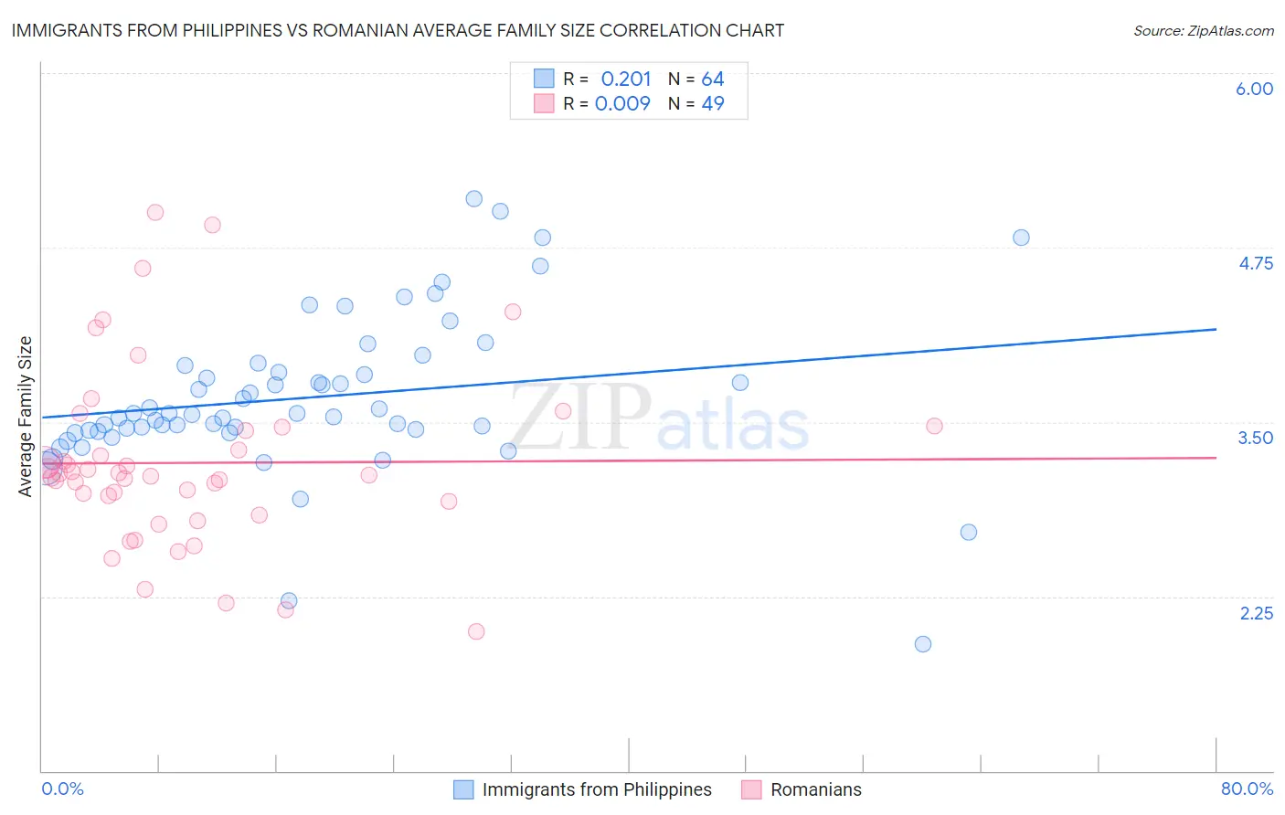 Immigrants from Philippines vs Romanian Average Family Size