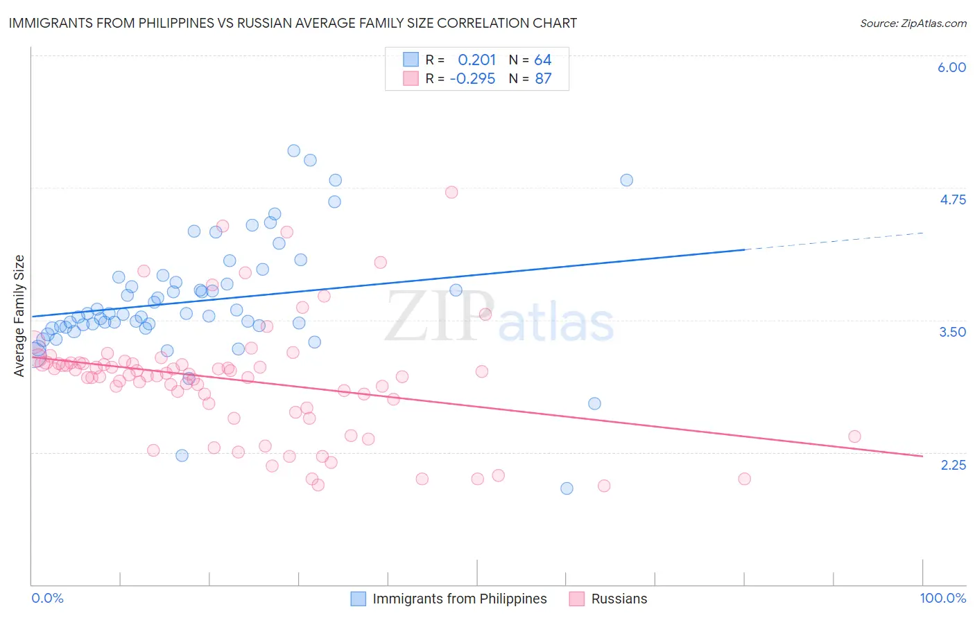 Immigrants from Philippines vs Russian Average Family Size