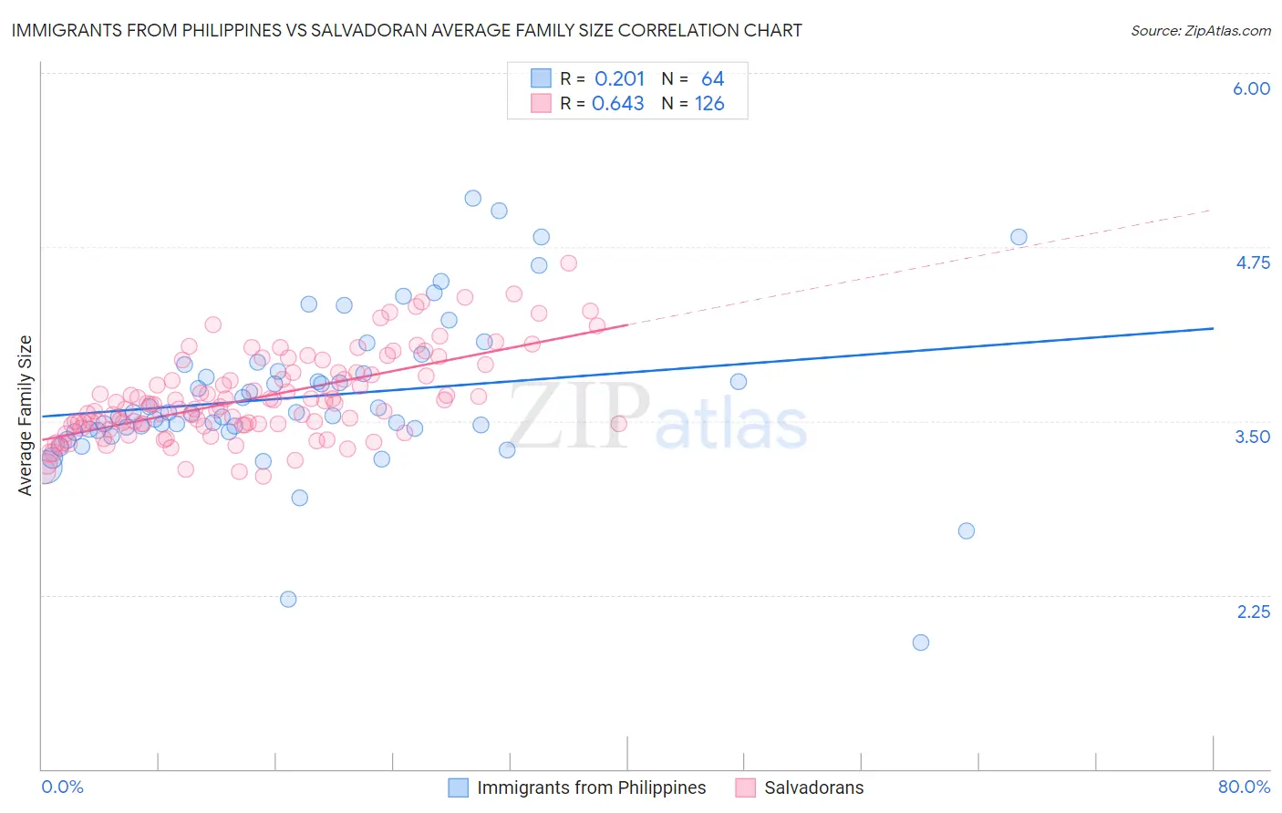 Immigrants from Philippines vs Salvadoran Average Family Size