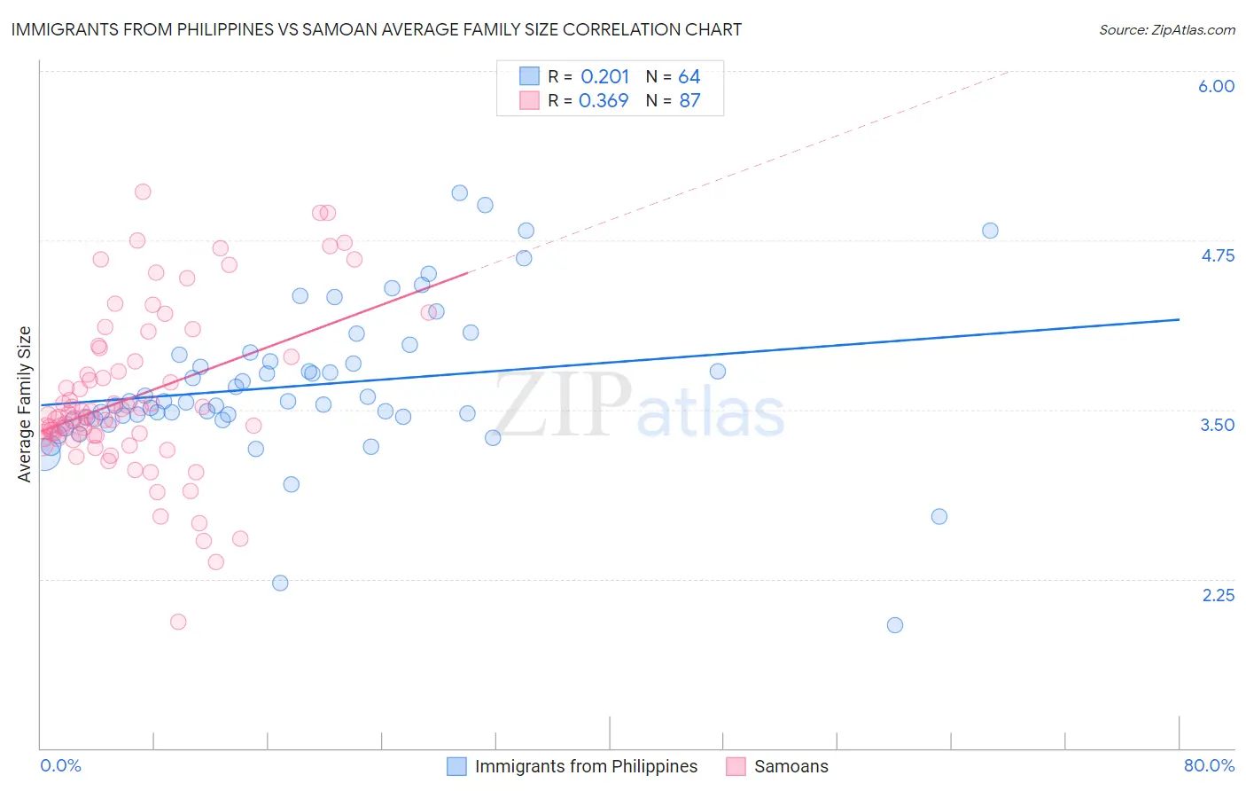 Immigrants from Philippines vs Samoan Average Family Size