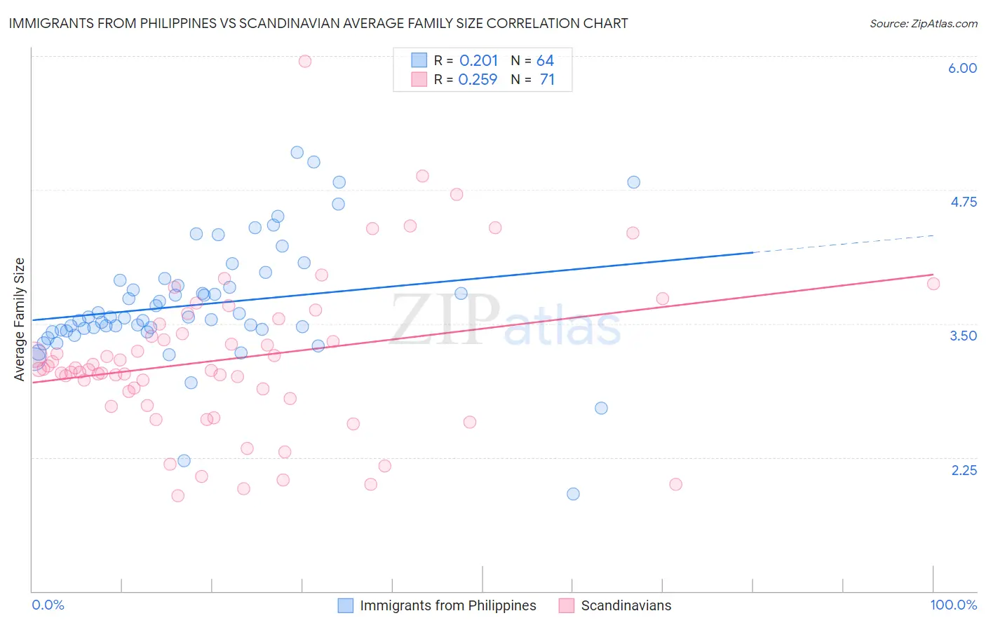 Immigrants from Philippines vs Scandinavian Average Family Size