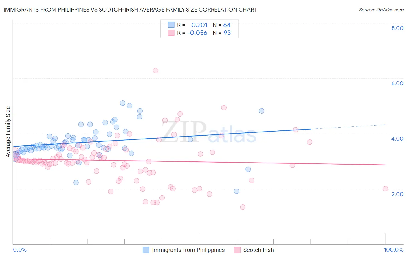 Immigrants from Philippines vs Scotch-Irish Average Family Size