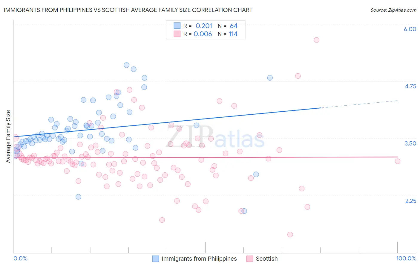 Immigrants from Philippines vs Scottish Average Family Size