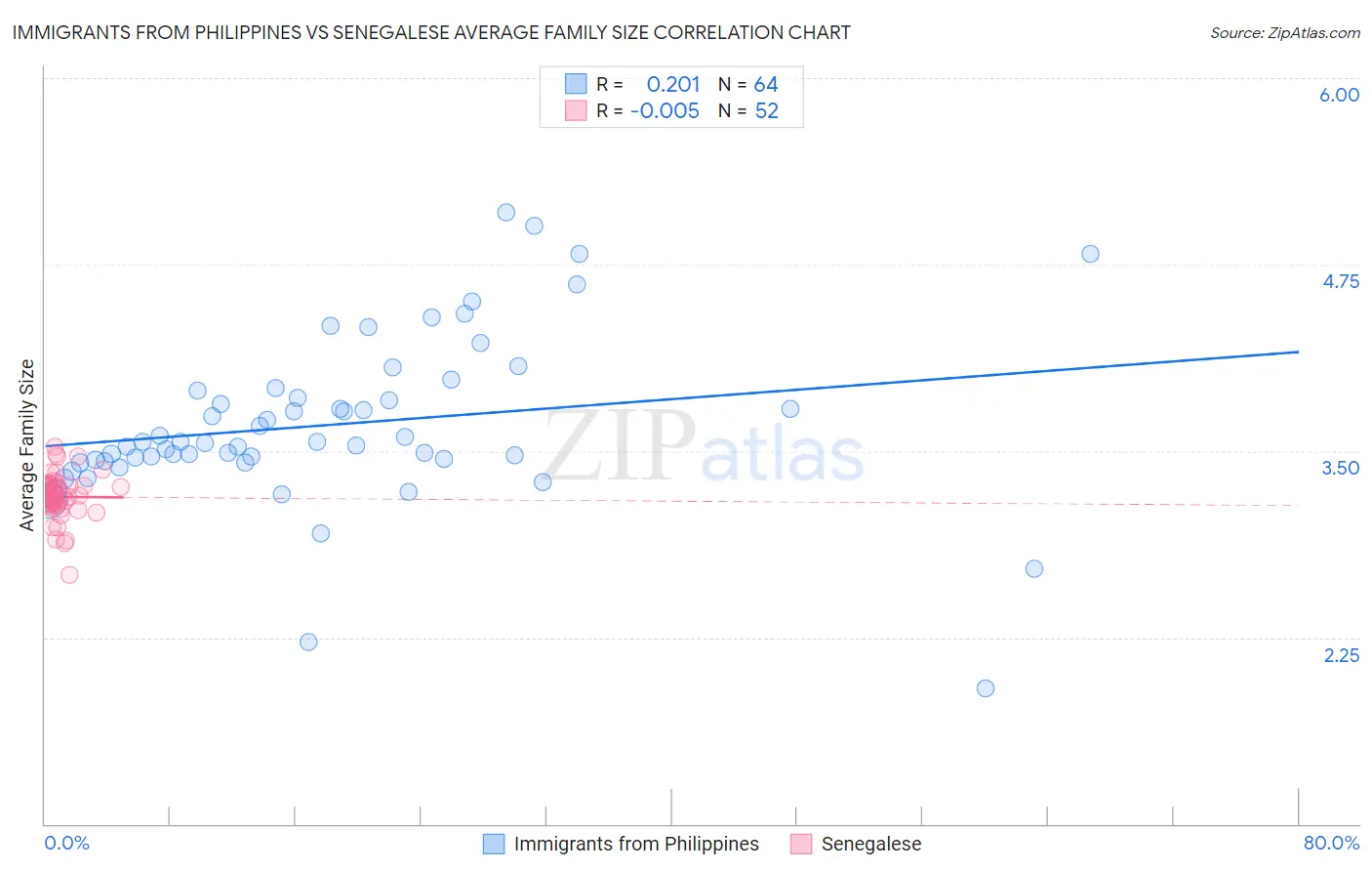 Immigrants from Philippines vs Senegalese Average Family Size