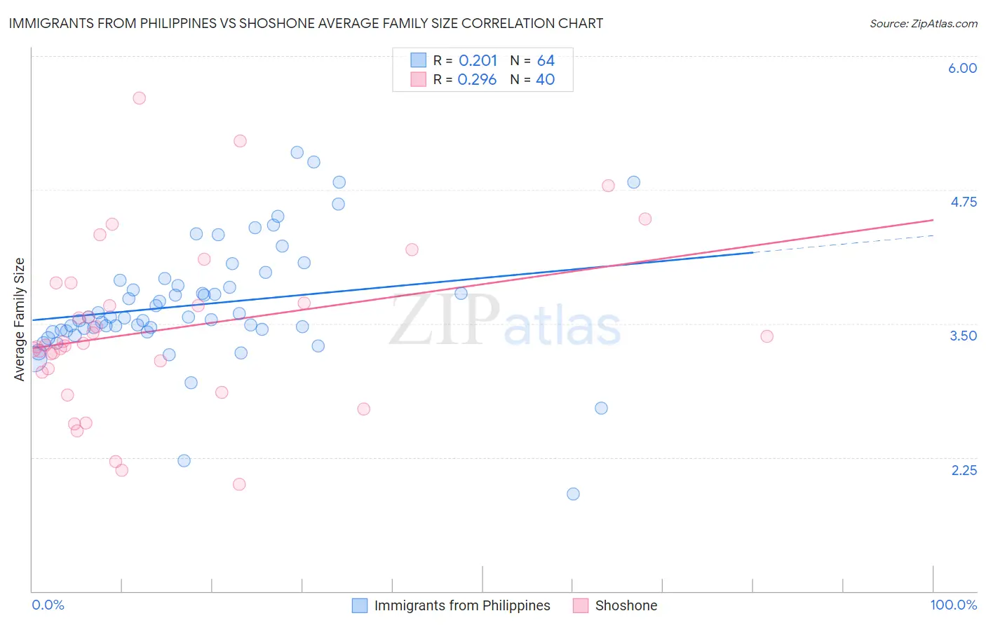 Immigrants from Philippines vs Shoshone Average Family Size