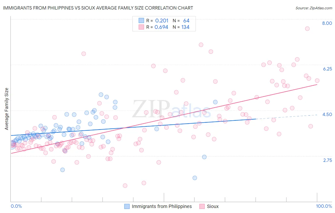 Immigrants from Philippines vs Sioux Average Family Size