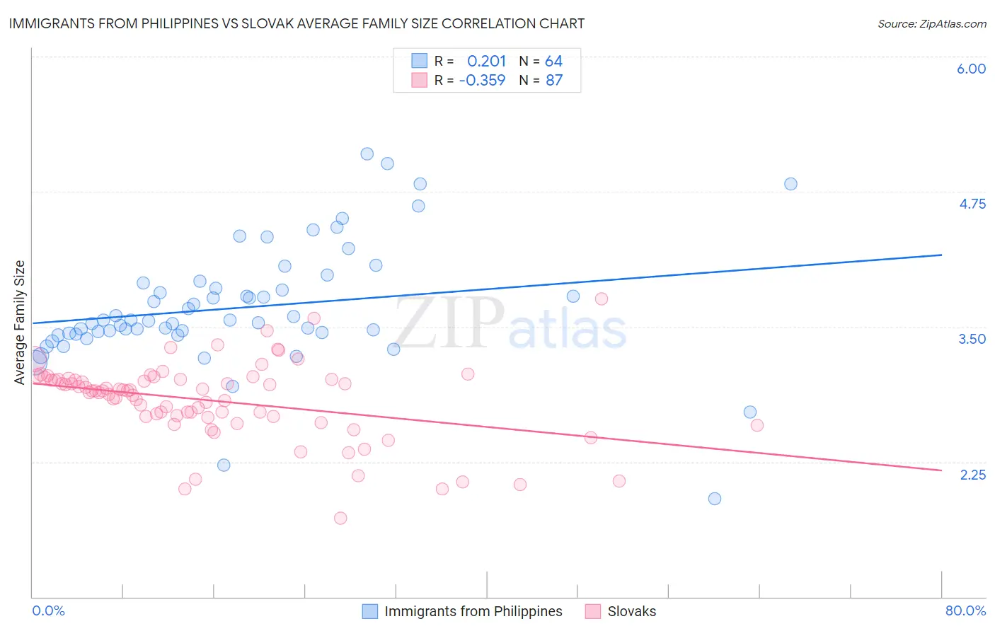 Immigrants from Philippines vs Slovak Average Family Size