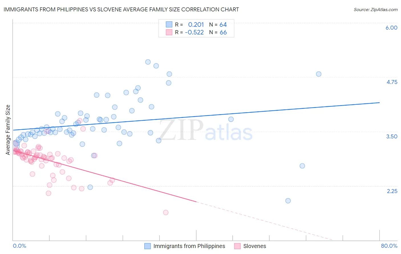 Immigrants from Philippines vs Slovene Average Family Size