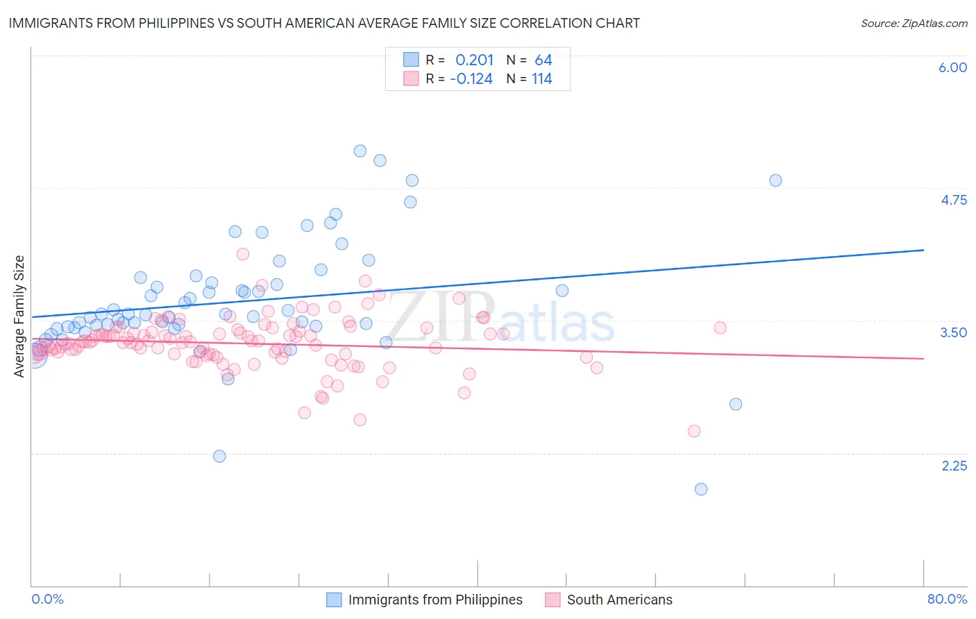 Immigrants from Philippines vs South American Average Family Size