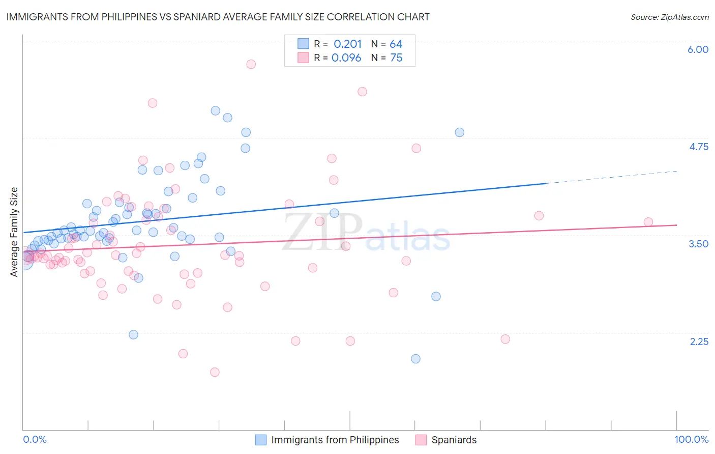 Immigrants from Philippines vs Spaniard Average Family Size