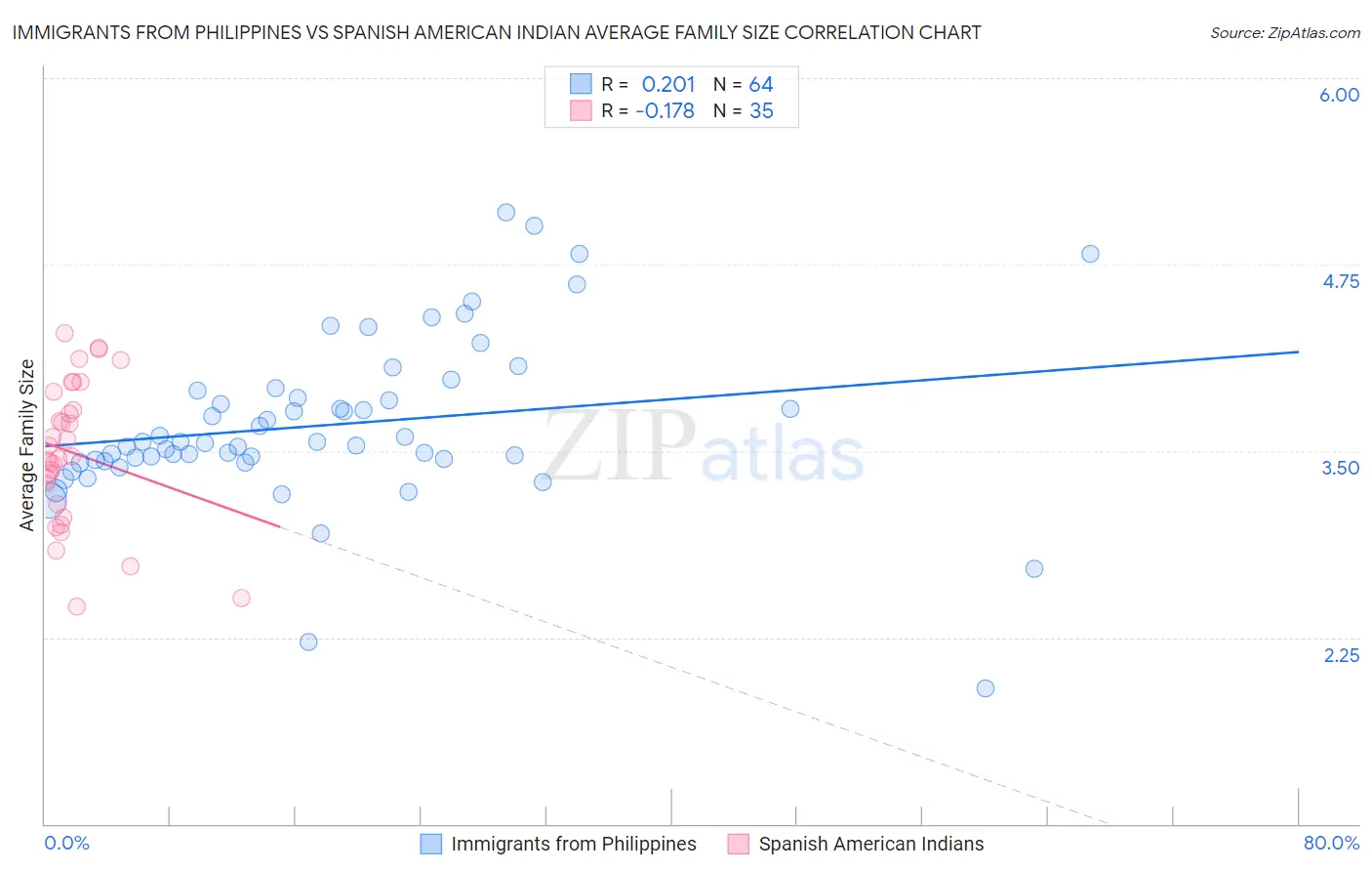 Immigrants from Philippines vs Spanish American Indian Average Family Size