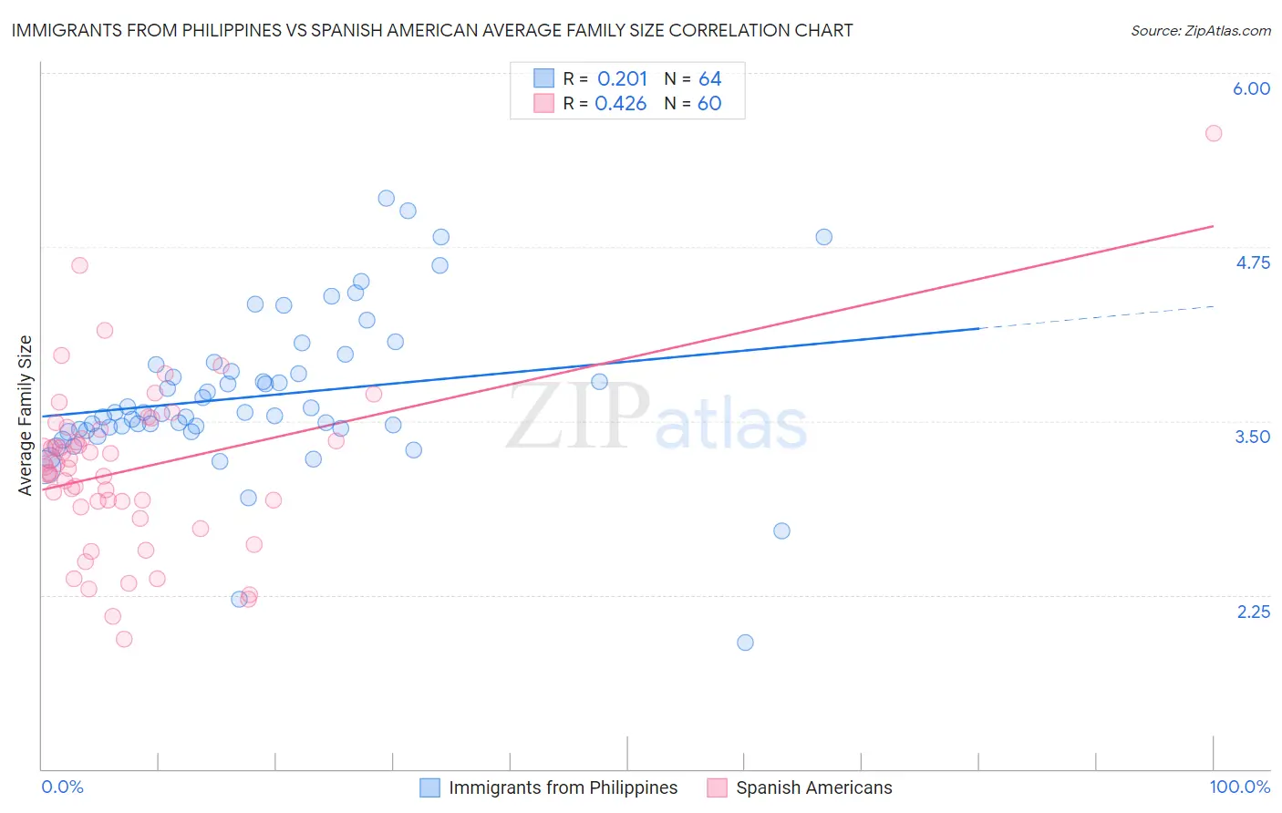 Immigrants from Philippines vs Spanish American Average Family Size