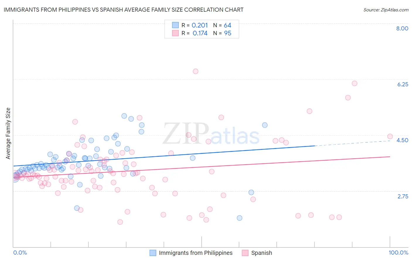 Immigrants from Philippines vs Spanish Average Family Size