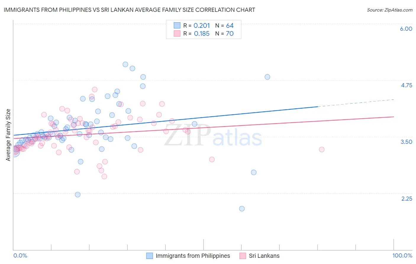 Immigrants from Philippines vs Sri Lankan Average Family Size