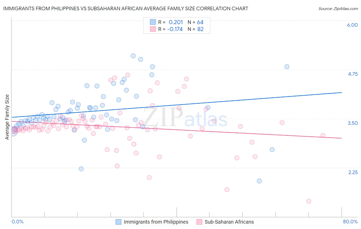Immigrants from Philippines vs Subsaharan African Average Family Size