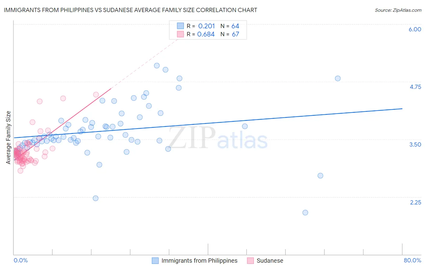 Immigrants from Philippines vs Sudanese Average Family Size