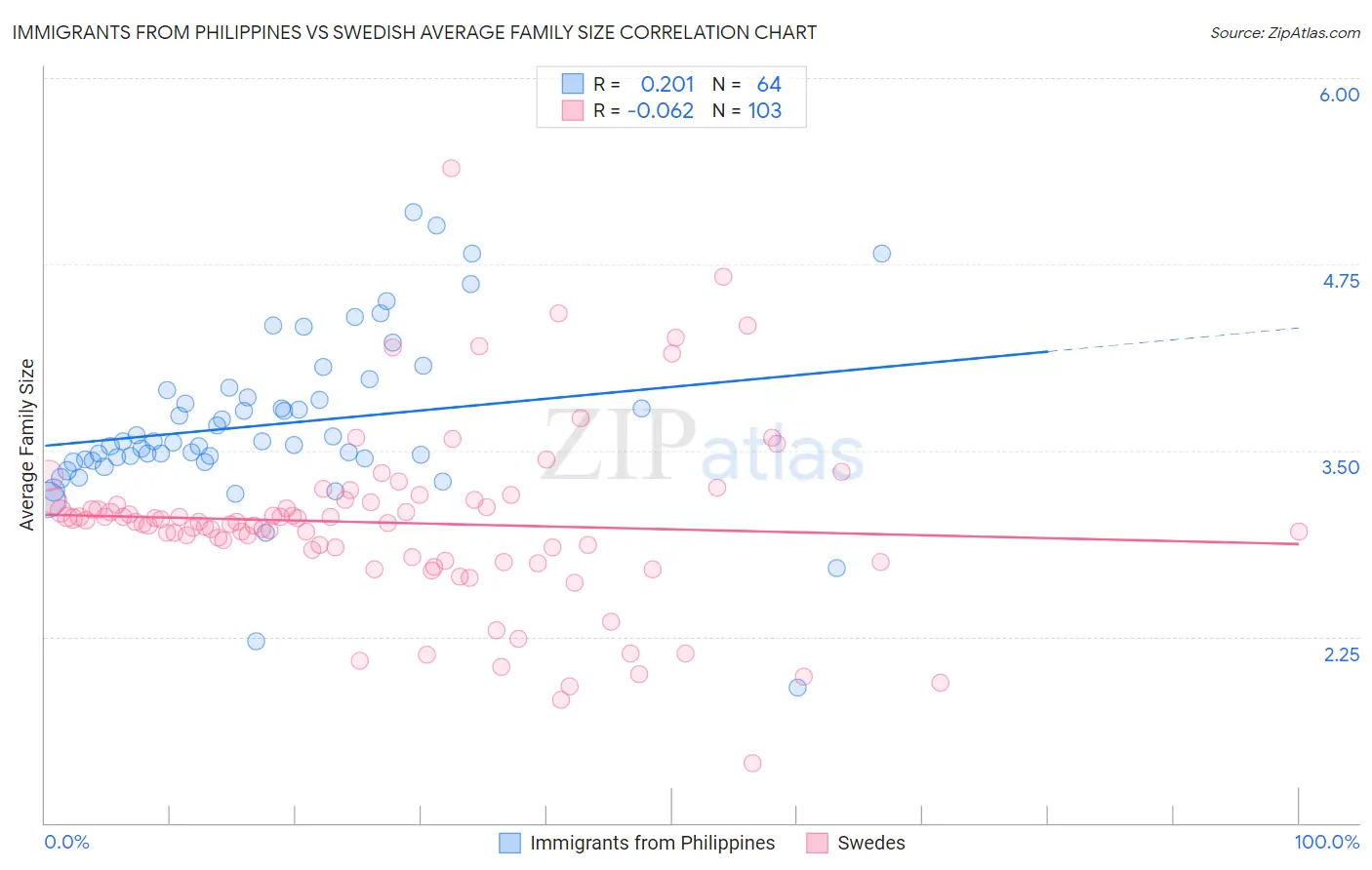 Immigrants from Philippines vs Swedish Average Family Size