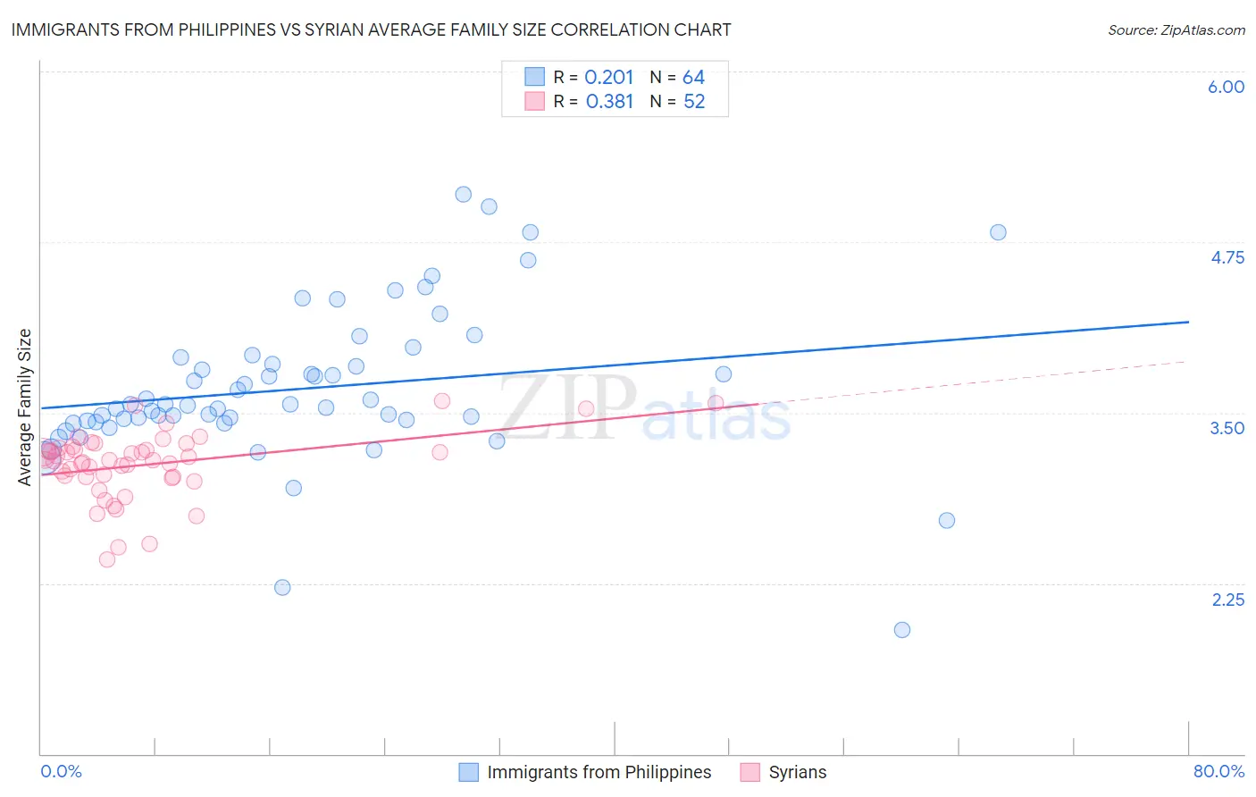 Immigrants from Philippines vs Syrian Average Family Size