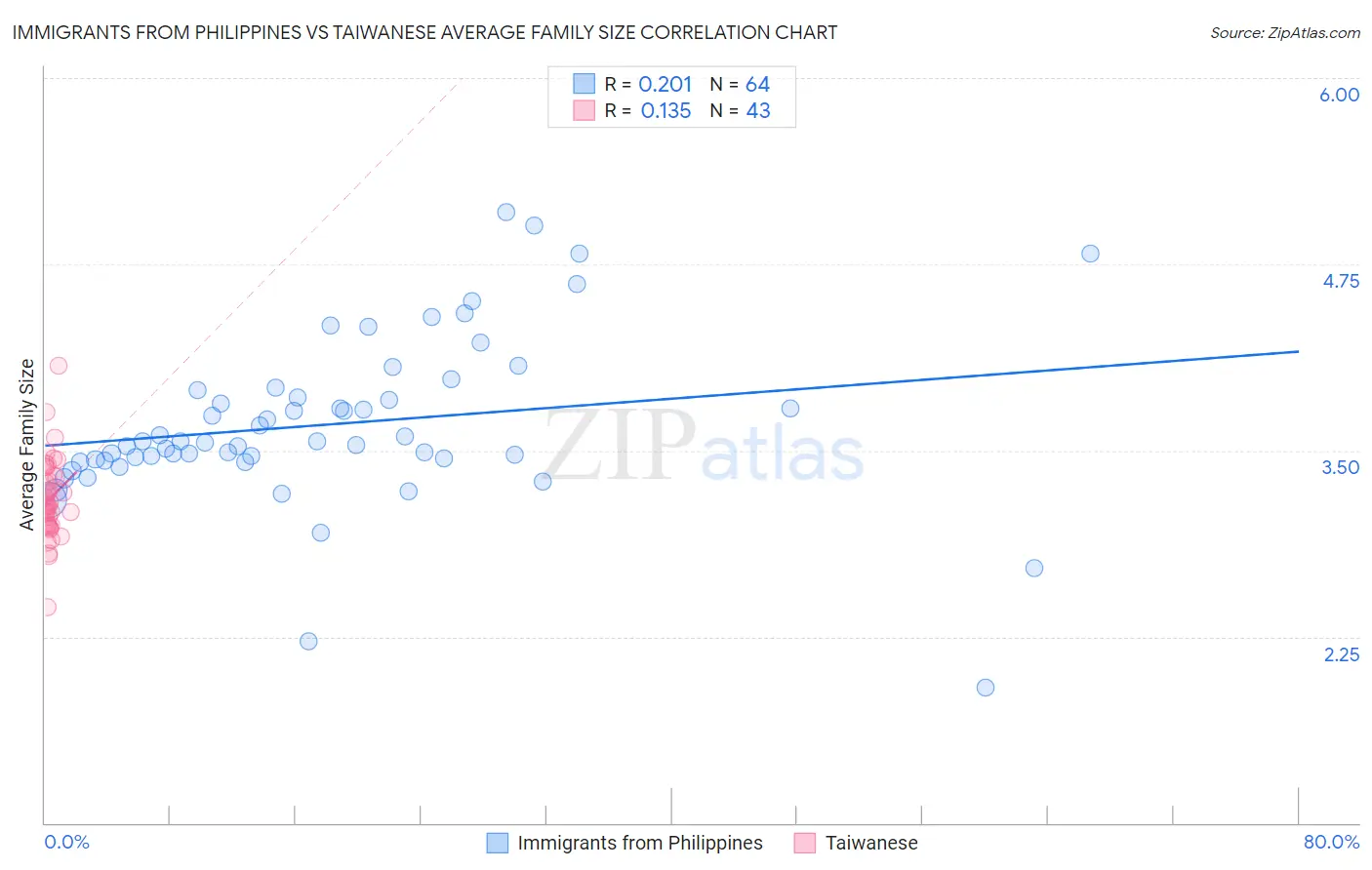 Immigrants from Philippines vs Taiwanese Average Family Size