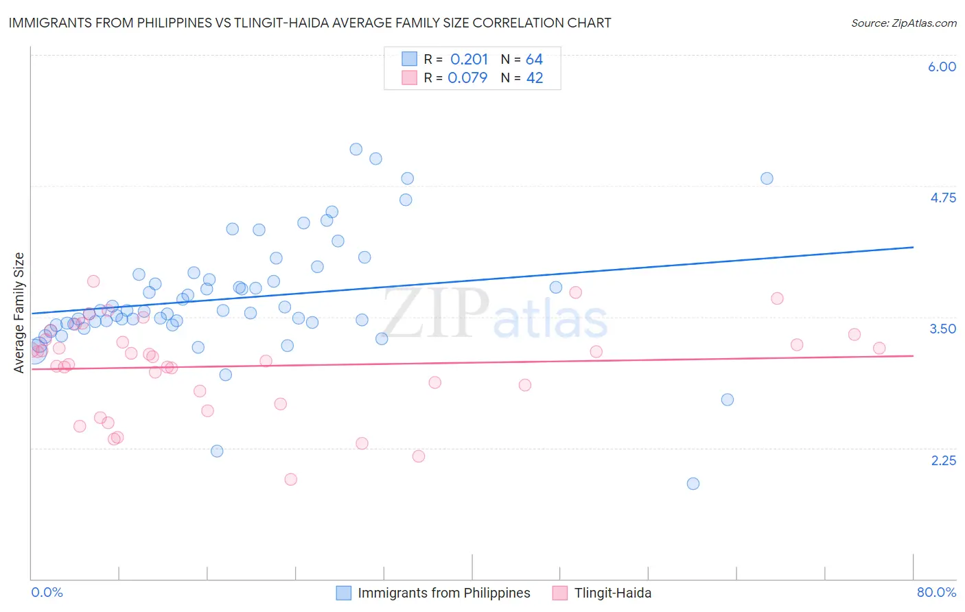 Immigrants from Philippines vs Tlingit-Haida Average Family Size