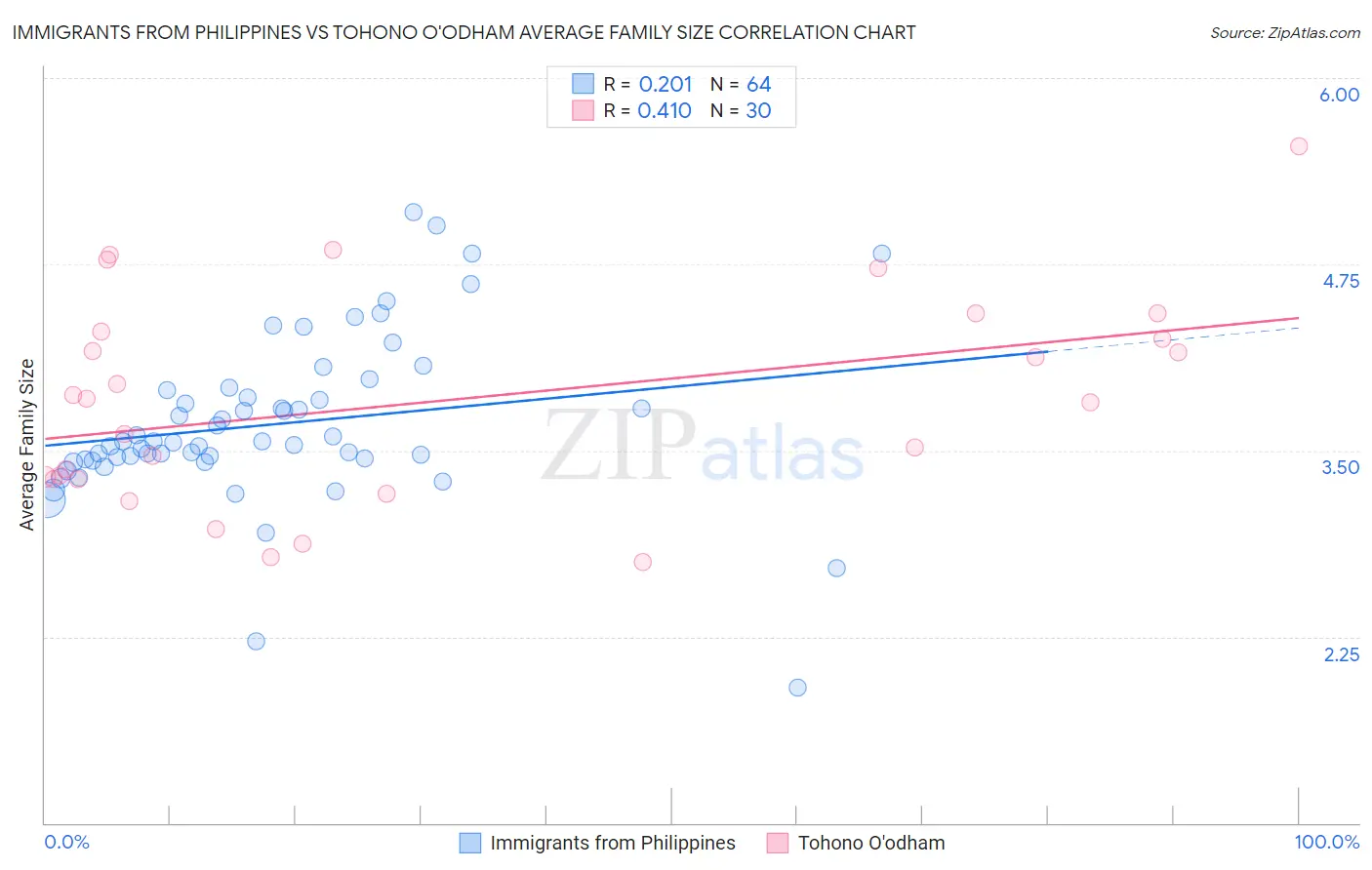 Immigrants from Philippines vs Tohono O'odham Average Family Size