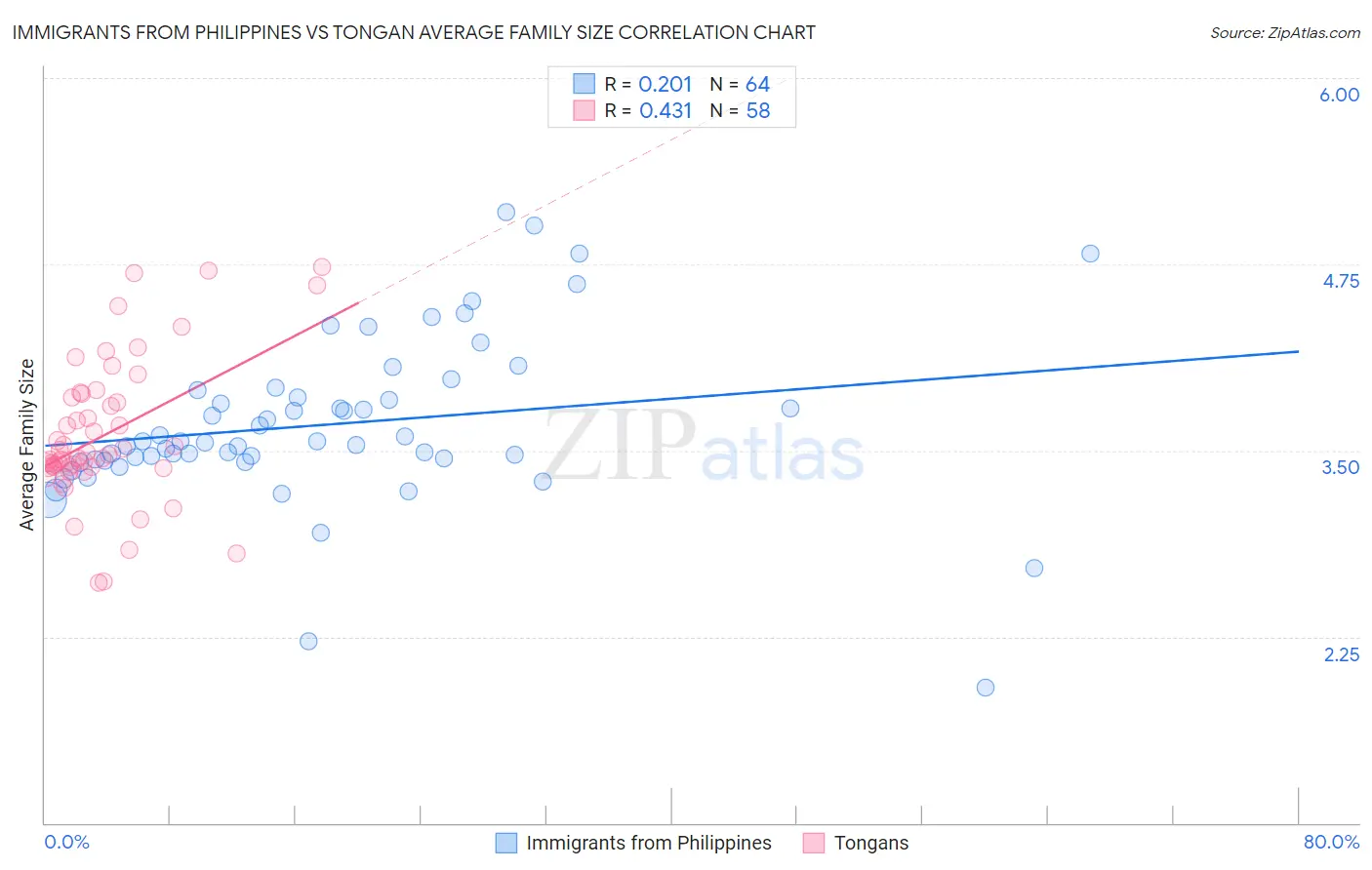 Immigrants from Philippines vs Tongan Average Family Size