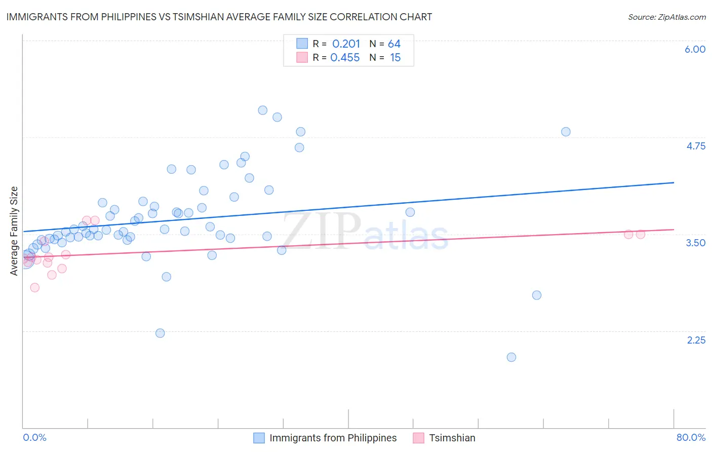 Immigrants from Philippines vs Tsimshian Average Family Size