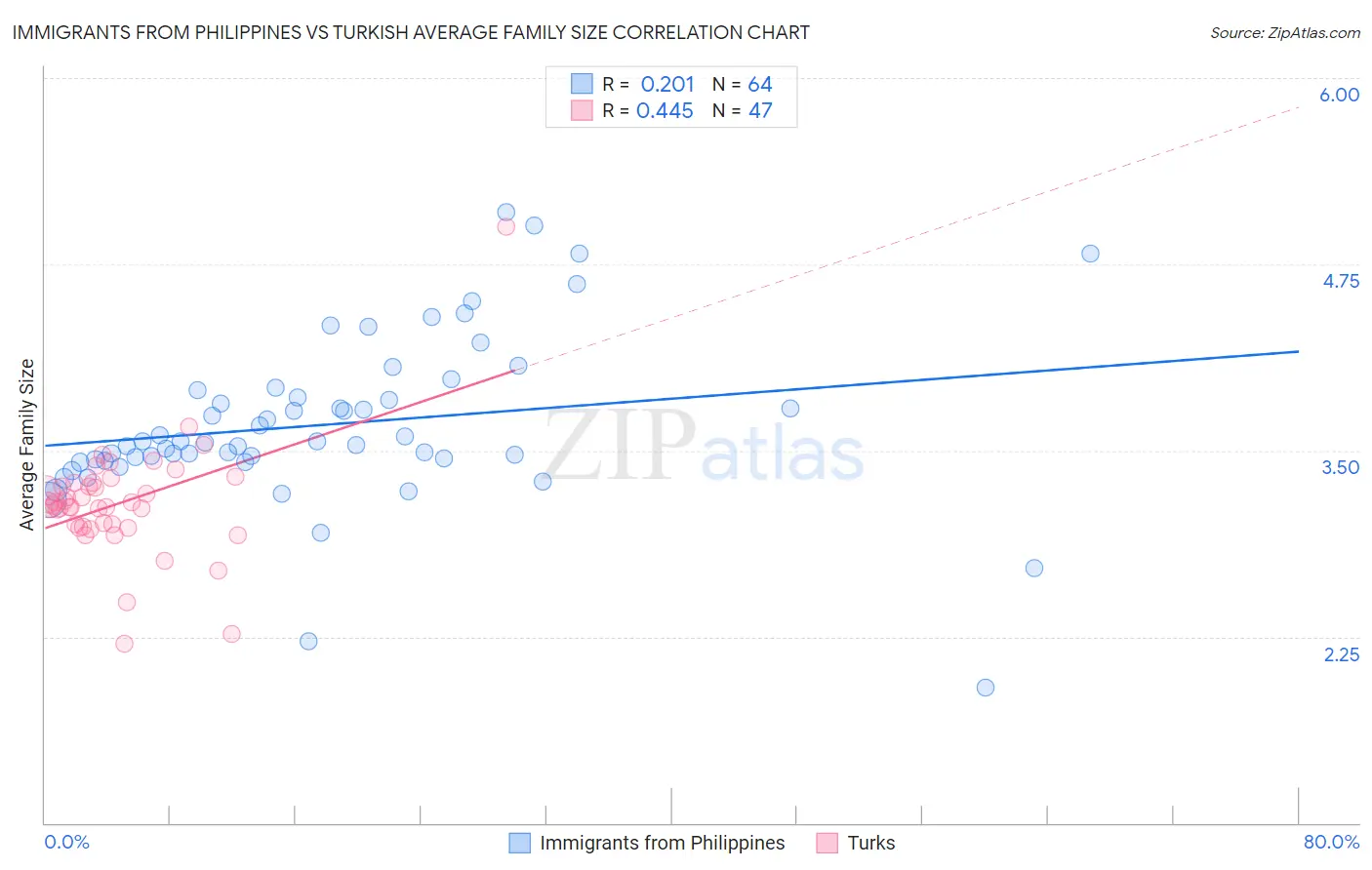 Immigrants from Philippines vs Turkish Average Family Size