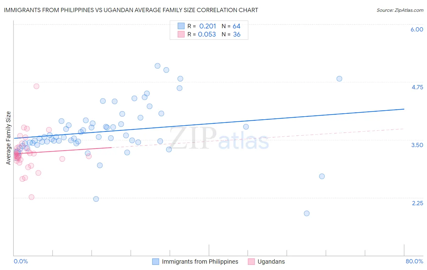 Immigrants from Philippines vs Ugandan Average Family Size