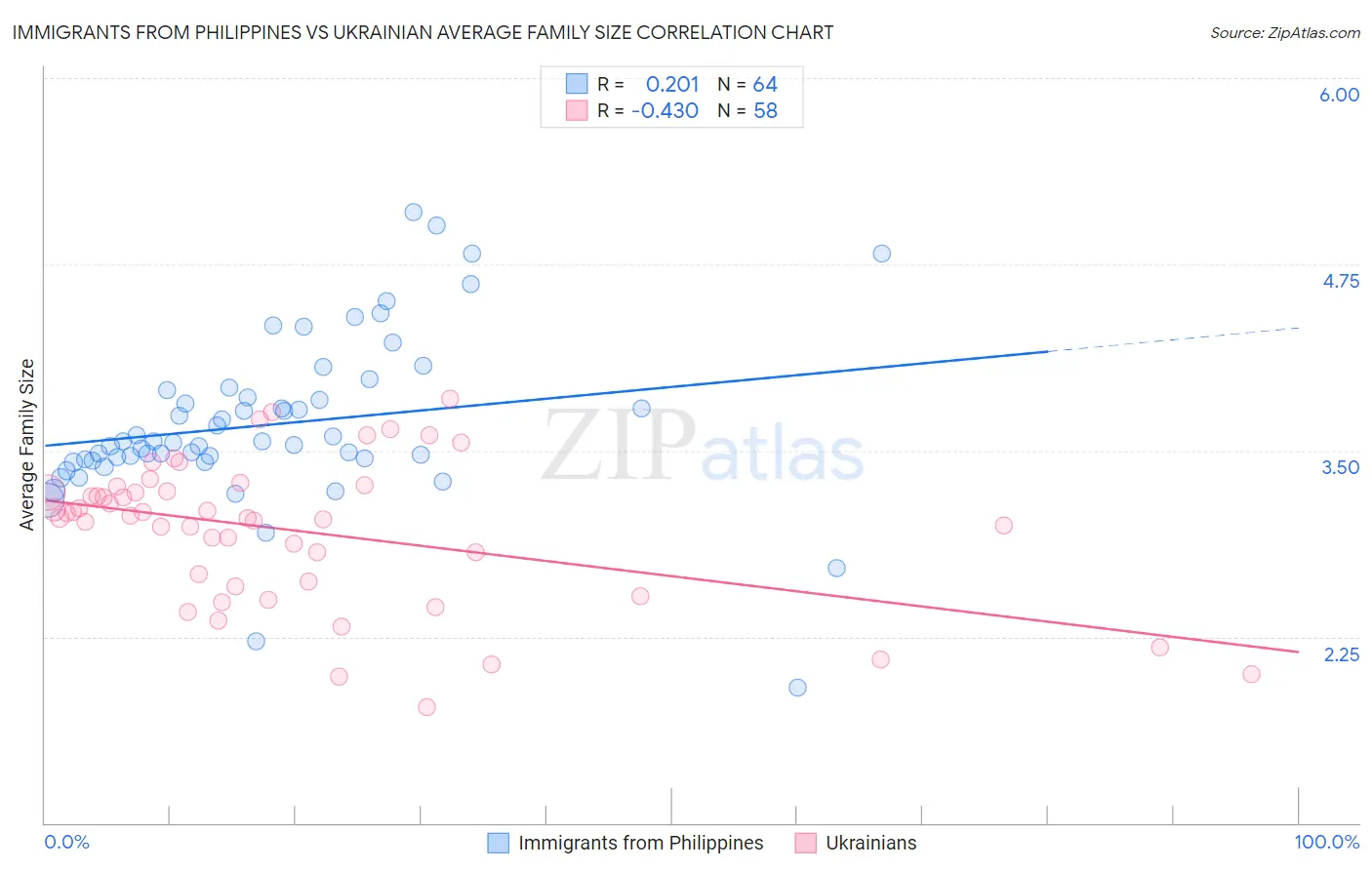 Immigrants from Philippines vs Ukrainian Average Family Size